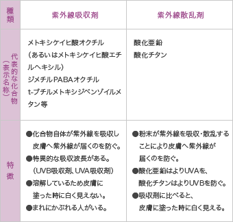 
						紫外線吸収剤
						メトキシケイヒ酸オクチル（あるいはメトキシケイヒ酸エチルヘキシル）ジメチルPABAオクチル t-ブチルメトキシジベンゾイルメタン等
						●化合物自体が紫外線を吸収し皮膚へ紫外線が届くのを防ぐ。
						●特異的な吸収波長がある。（UVB吸収剤、UVA吸収剤）
						●溶解しているため皮膚に塗った時に白く見えない。
						●まれにかぶれる人がいる。
						紫外線散乱剤
						酸化亜鉛 酸化チタン
						●粉末が紫外線を吸収・散乱することにより皮膚へ紫外線が届くのを防ぐ。
						●酸化亜鉛はよりUVAを、酸化チタンはよりUVBを防ぐ。
						●吸収剤に比べると、皮膚に塗った時に白く見える。
						