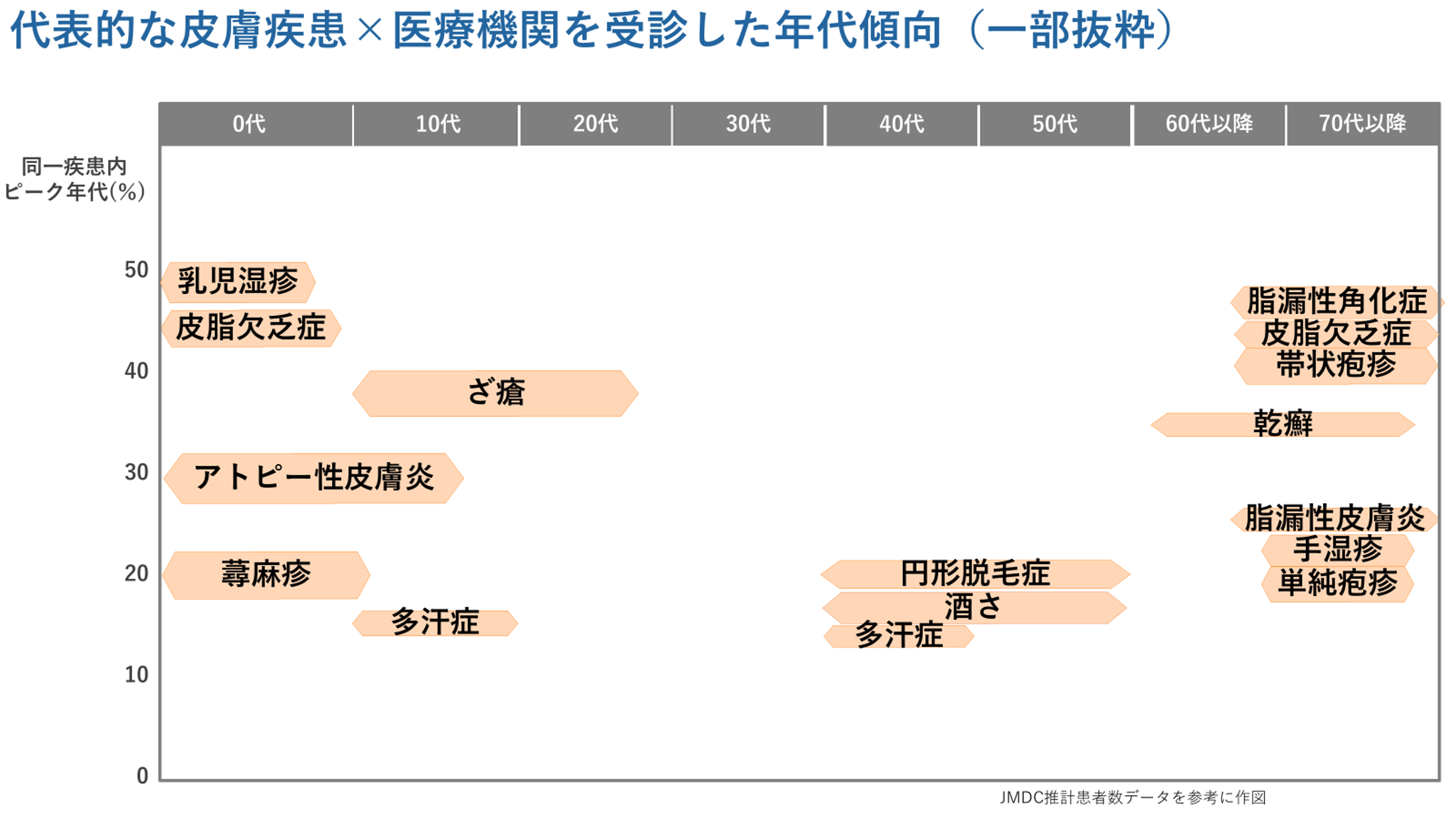代表的な皮膚疾患×医療機関を受診した年代傾向(一部抜粋)
